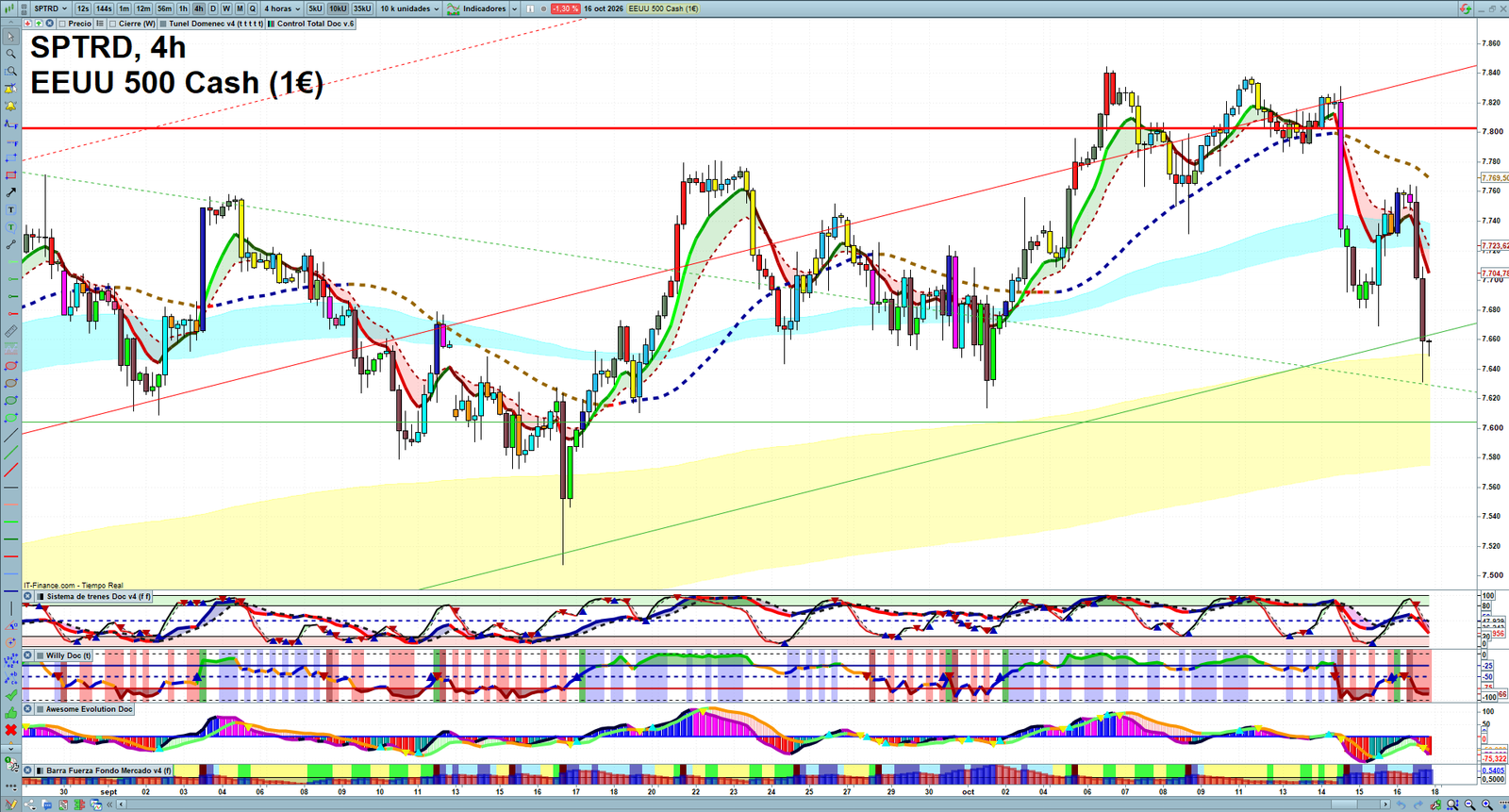 S&P 500 H4 technical analysis chart showing short-term market structure and intraday price action